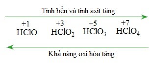 Số oxi hóa của clo: Cách xác định và ứng dụng trong hóa học